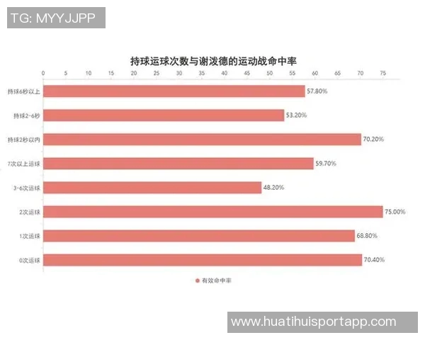 谢泼德近期表现亮眼场均13分助攻稳定真实命中率高达70
